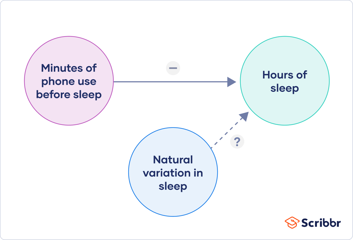 Diagram of the relationship between variables in a sleep experiment